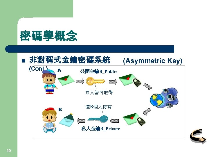 密碼學概念 n 非對稱式金鑰密碼系統 (Cont. ) A 公開金鑰B_Public 眾人皆可取得 B 僅B個人持有 私人金鑰B_Private 19 (Asymmetric Key)