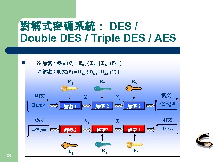 對稱式密碼系統： DES / Double DES / Triple DES / AES n ※ 加密：密文(C) ：