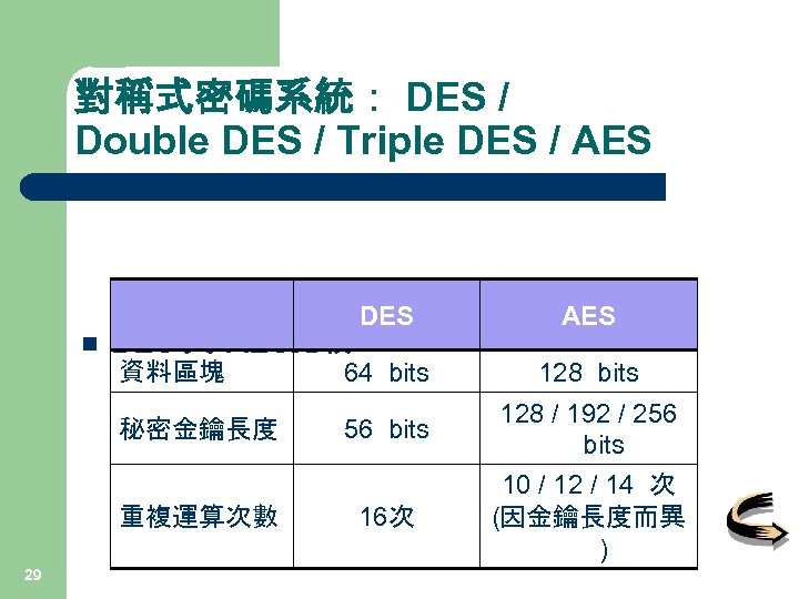 對稱式密碼系統： DES / Double DES / Triple DES / AES 64 bits 128 bits