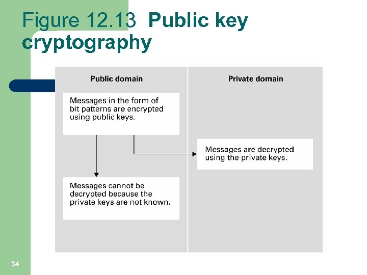 Figure 12. 13 Public key cryptography 34 