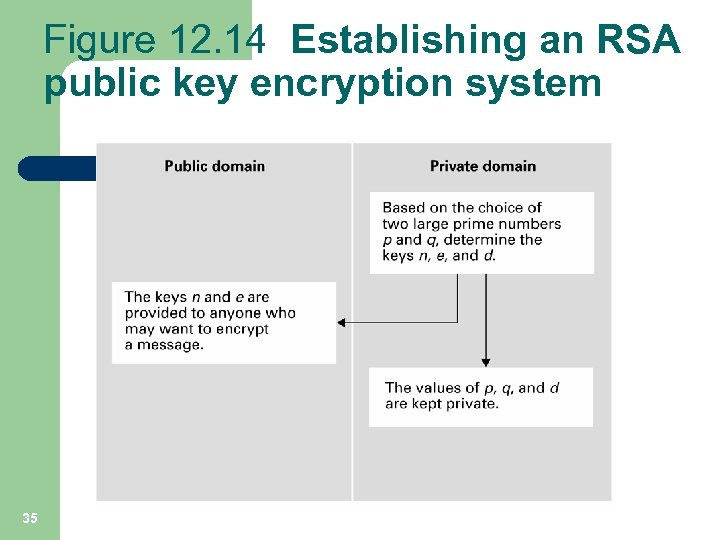 Figure 12. 14 Establishing an RSA public key encryption system 35 
