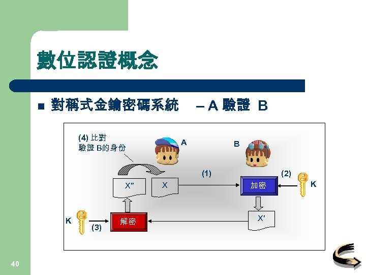 數位認證概念 n 對稱式金鑰密碼系統 (4) 比對 驗證 B的身份 – A 驗證 B A B (1)