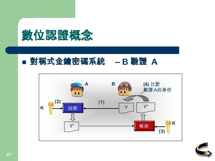數位認證概念 n 對稱式金鑰密碼系統 A (2) K Y′ 41 (4) 比對 驗證 A的身份 B (1)