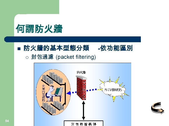 何謂防火牆 n 防火牆的基本型態分類 ¡ 54 封包過濾 (packet filtering) -依功能區別 