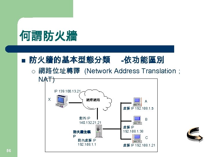 何謂防火牆 n 防火牆的基本型態分類 ¡ -依功能區別 網路位址轉譯 (Network Address Translation； NAT) IP 139. 100. 13.