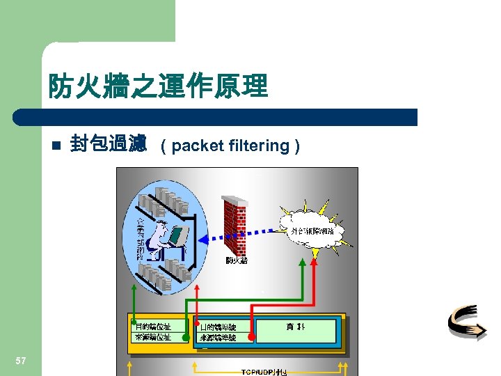 防火牆之運作原理 n 57 封包過濾 ( packet filtering ) 
