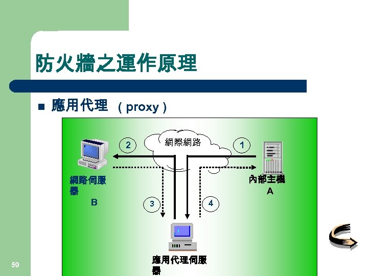防火牆之運作原理 n 應用代理 ( proxy ) 網際網路 2 網路伺服 器 B 59 1 內部主機