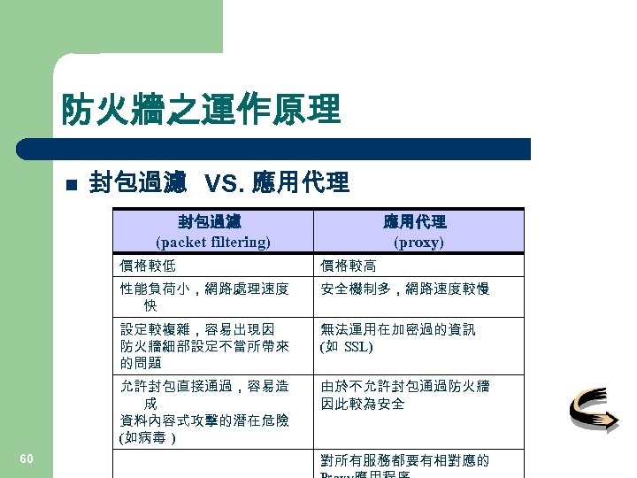防火牆之運作原理 n 封包過濾 VS. 應用代理 封包過濾 (packet filtering) 應用代理 (proxy) 價格較低 性能負荷小，網路處理速度 快 安全機制多，網路速度較慢