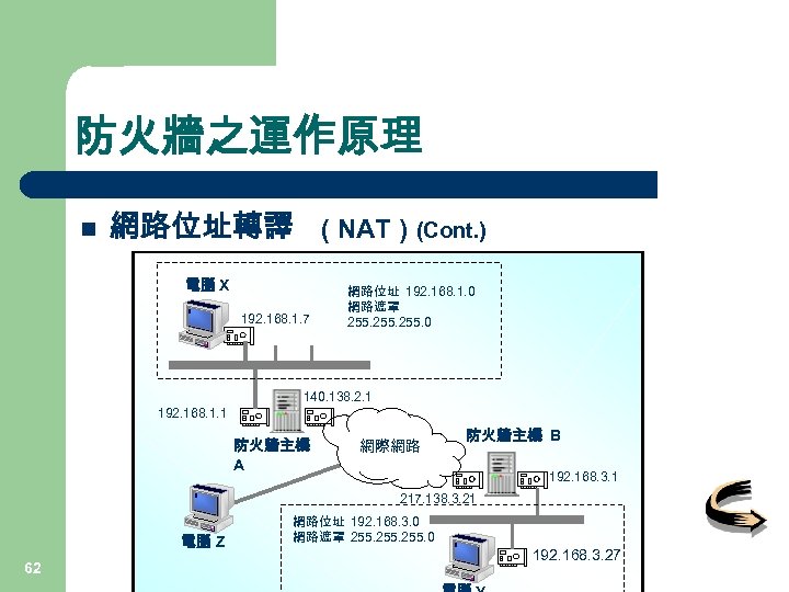 防火牆之運作原理 n 網路位址轉譯 ( NAT ) (Cont. ) 電腦 X 192. 168. 1. 7
