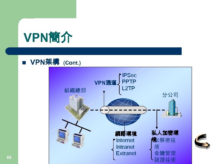 VPN簡介 n VPN架構 (Cont. ) 組織總部 66 IPSec VPN通道 PPTP L 2 TP 網路環境