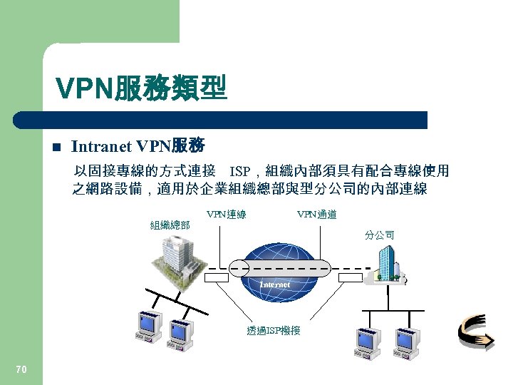 VPN服務類型 n Intranet VPN服務 以固接專線的方式連接 ISP，組織內部須具有配合專線使用 之網路設備，適用於企業組織總部與型分公司的內部連線 VPN通道 組織總部 分公司 Internet 透過ISP撥接 70 
