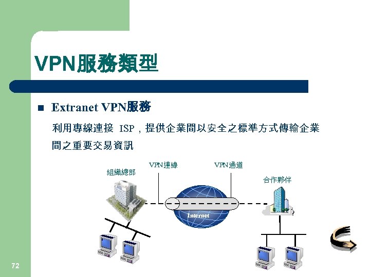 VPN服務類型 n Extranet VPN服務 利用專線連接 ISP，提供企業間以安全之標準方式傳輸企業 間之重要交易資訊 VPN連線 VPN通道 組織總部 合作夥伴 Internet 72 