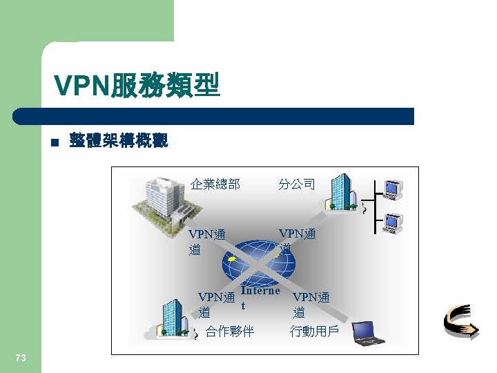 VPN服務類型 n 整體架構概觀 企業總部 分公司 VPN通 道 Interne VPN通 t 道 道 合作夥伴 行動用戶