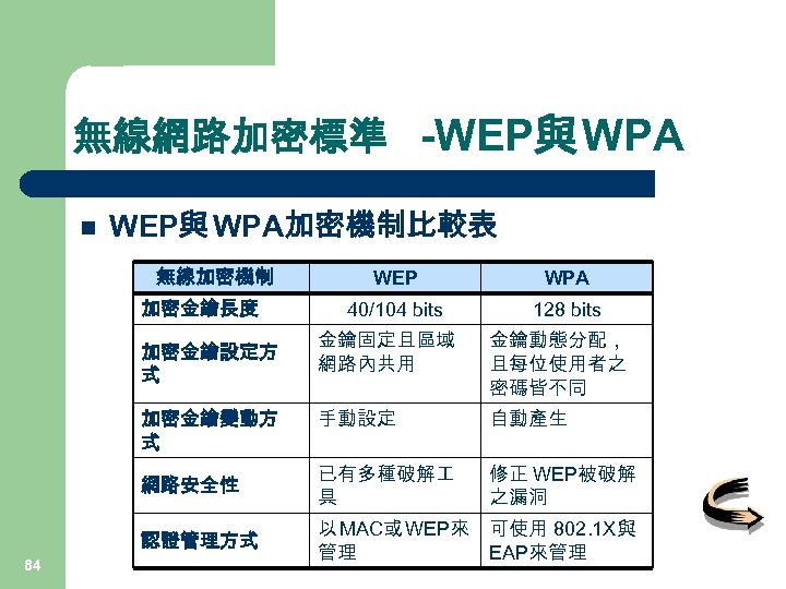 無線網路加密標準 -WEP與 WPA n WEP與 WPA加密機制比較表 無線加密機制 加密金鑰長度 WEP WPA 40/104 bits 128 bits