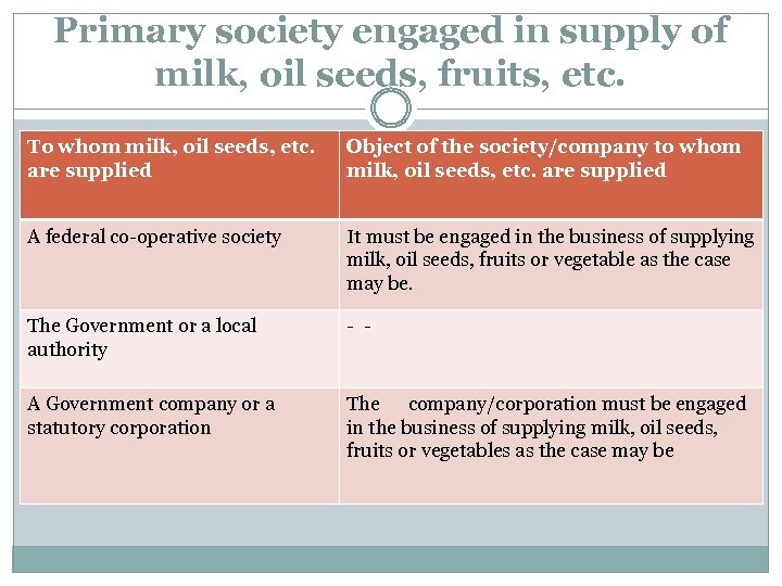 Primary society engaged in supply of milk, oil seeds, fruits, etc. To whom milk,