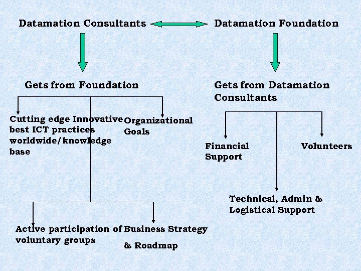 Datamation Consultants Datamation Foundation Gets from Foundation Cutting edge Innovative Organizational best ICT practices