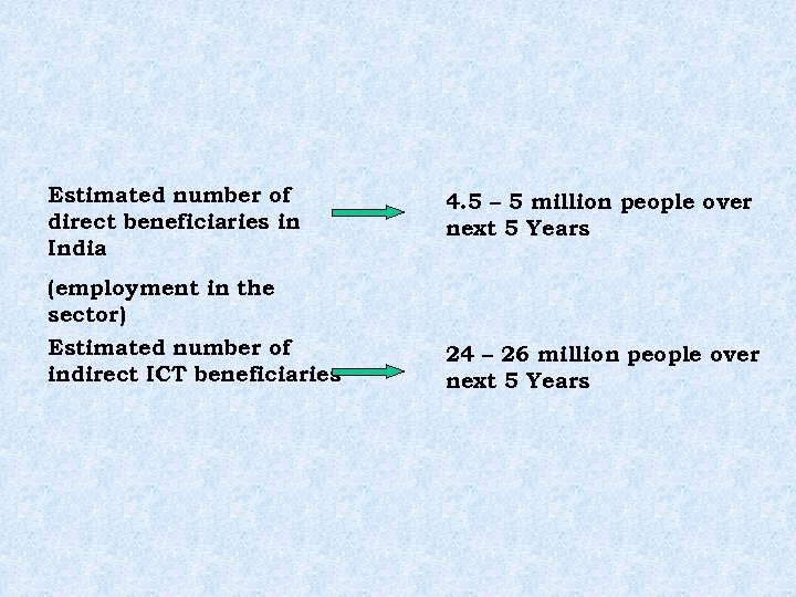 Estimated number of direct beneficiaries in India 4. 5 – 5 million people over