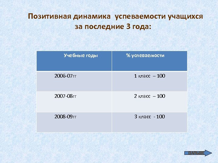  Позитивная динамика успеваемости учащихся за последние 3 года: Учебные годы % успеваемости 2006