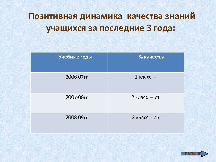  Позитивная динамика качества знаний учащихся за последние 3 года: Учебные годы % качества