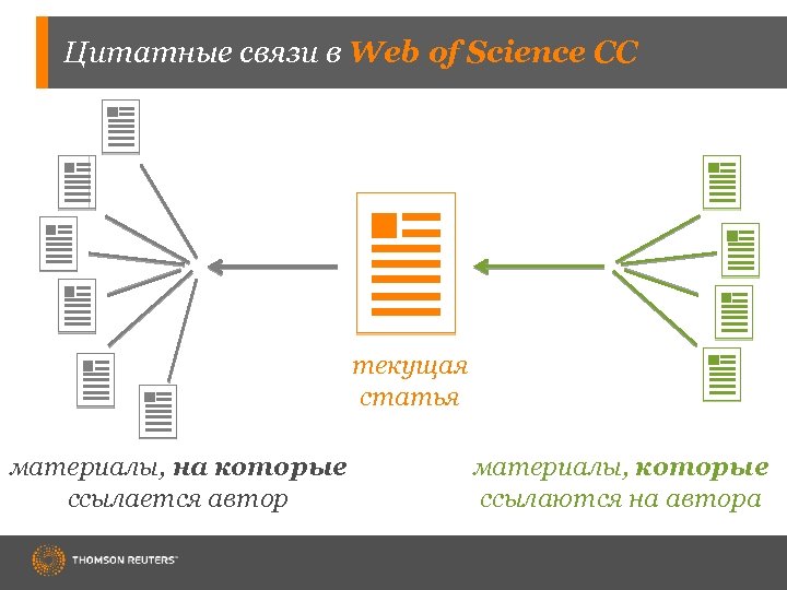 Цитатные связи в Web of Science CC текущая статья материалы, на которые ссылается автор