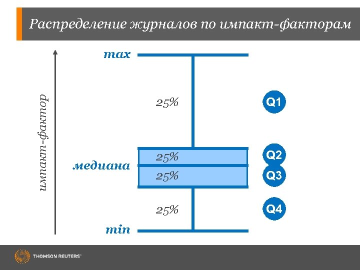 Распределение журналов по импакт-факторам импакт-фактор max 25% min 25% Q 2 25% Q 3