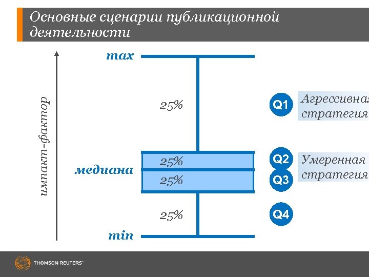 Основные сценарии публикационной деятельности импакт-фактор max Агрессивная стратегия 25% min 25% Q 2 Умеренная