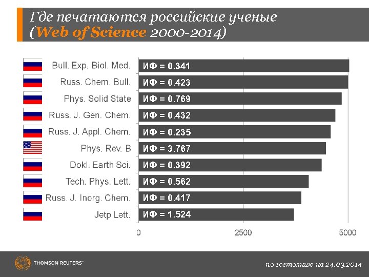 Где печатаются российские ученые (Web of Science 2000 -2014) ИФ = 0. 341 ИФ