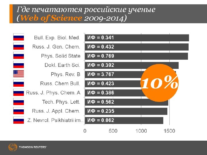 Где печатаются российские ученые (Web of Science 2009 -2014) ИФ = 0. 341 ИФ