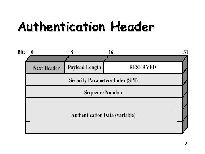 Authentication Header 12 