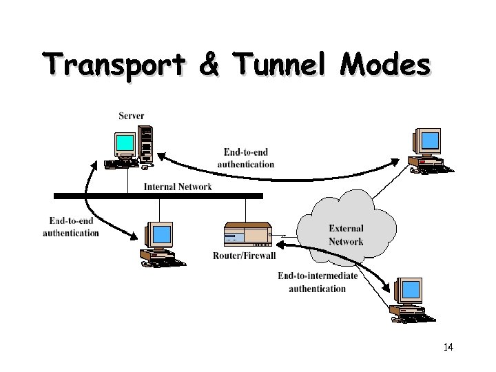Transport & Tunnel Modes 14 