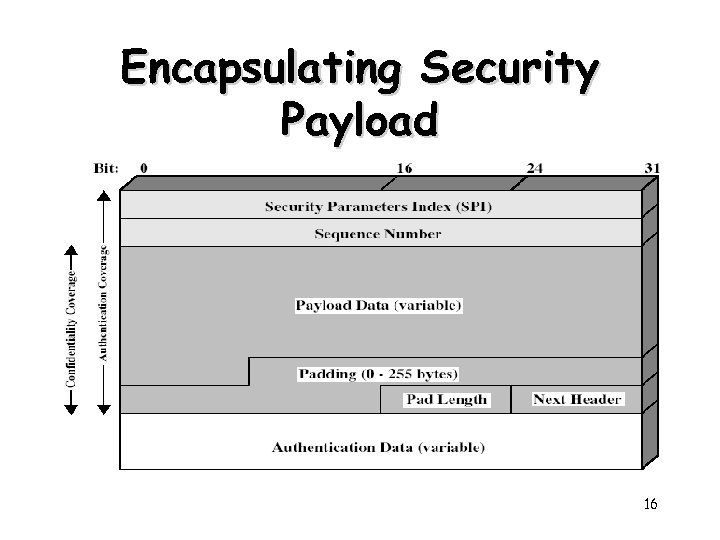 Encapsulating Security Payload 16 