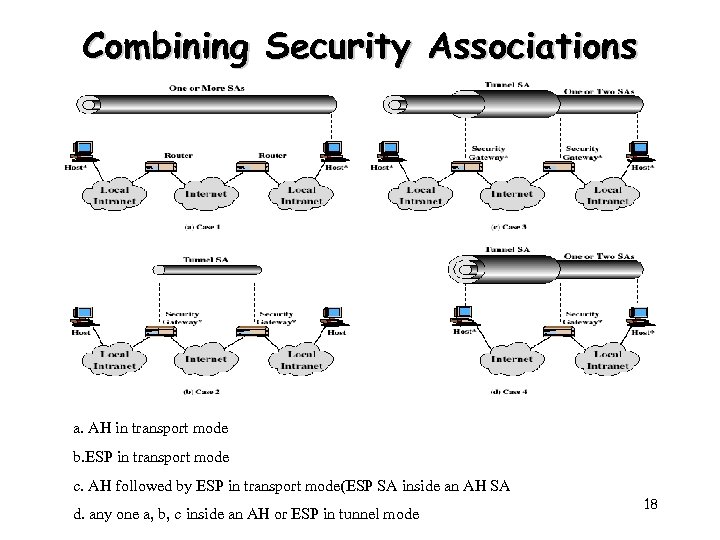 Combining Security Associations a. AH in transport mode b. ESP in transport mode c.