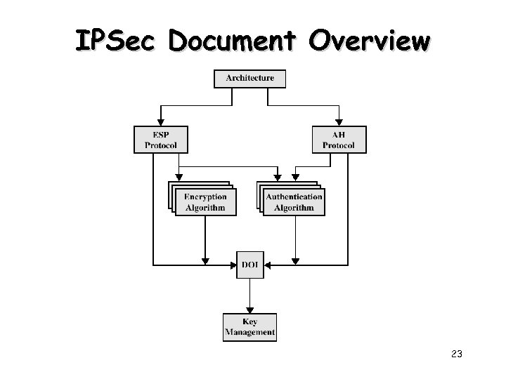 IPSec Document Overview 23 
