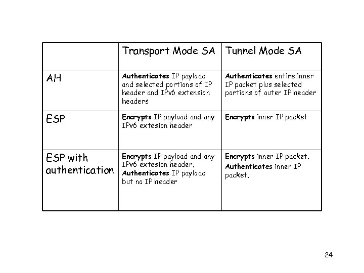 Transport Mode SA Tunnel Mode SA AH Authenticates IP payload and selected portions of