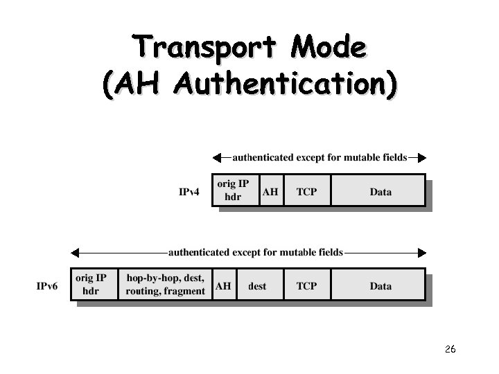Transport Mode (AH Authentication) 26 