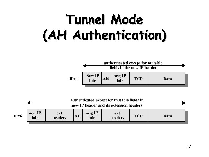 Tunnel Mode (AH Authentication) 27 