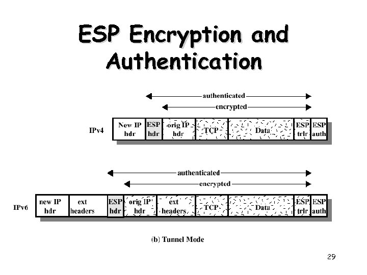 ESP Encryption and Authentication 29 