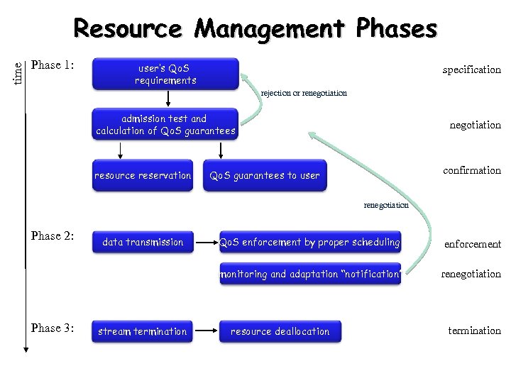 time Resource Management Phases Phase 1: user’s Qo. S requirements specification rejection or renegotiation