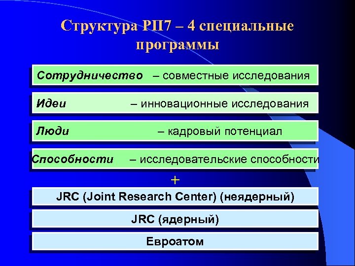 Структура РП 7 – 4 специальные программы Сотрудничество – совместные исследования Идеи – инновационные