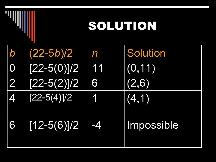 SOLUTION b 0 2 4 (22 -5 b)/2 [22 -5(0)]/2 [22 -5(2)]/2 [22 -5(4)]/2