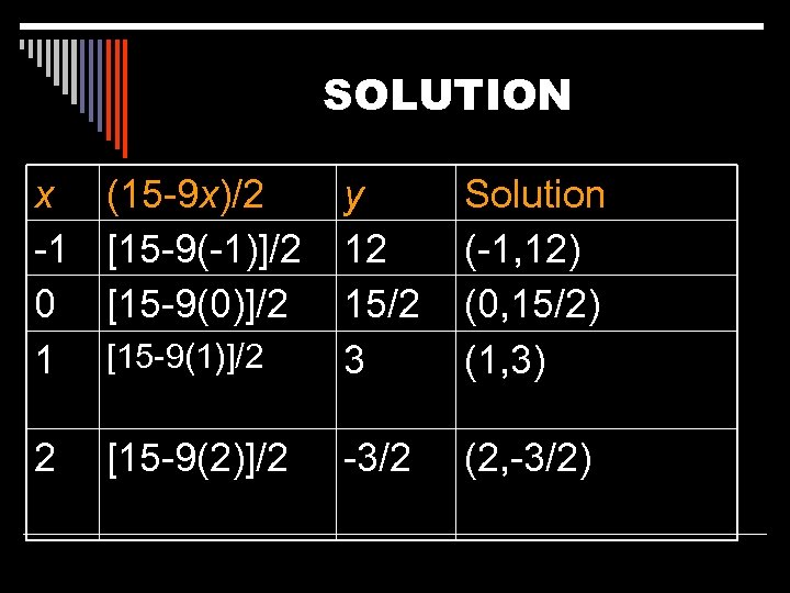 SOLUTION x -1 0 1 (15 -9 x)/2 [15 -9(-1)]/2 [15 -9(0)]/2 [15 -9(1)]/2