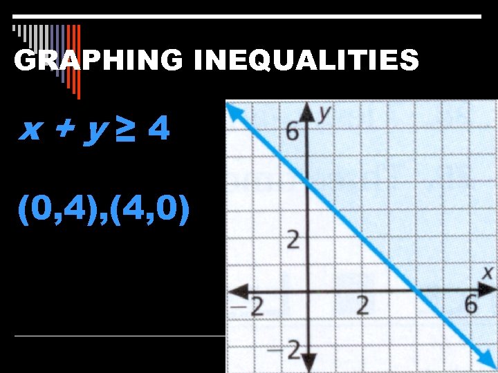 GRAPHING INEQUALITIES x+y≥ 4 (0, 4), (4, 0) 