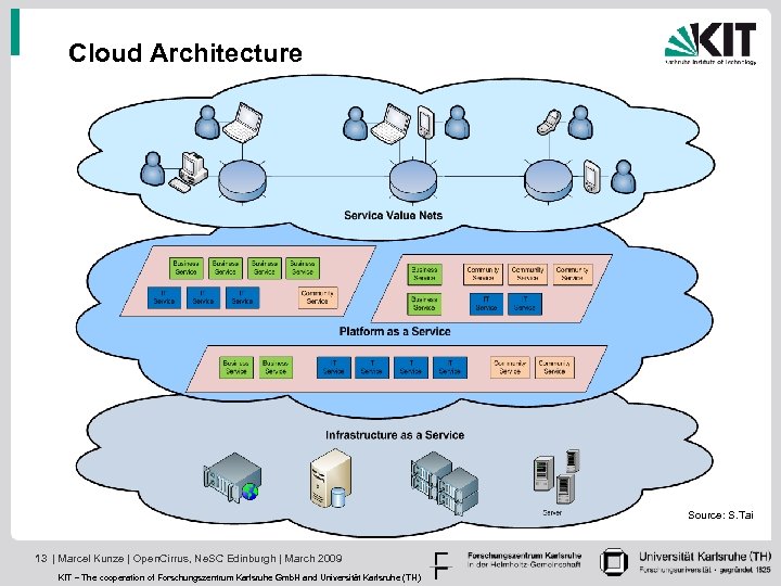 Cloud Architecture Source: S. Tai 13 | Marcel Kunze | Open. Cirrus, Ne. SC