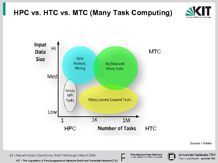 HPC vs. HTC vs. MTC (Many Task Computing) MTC HPC HTC Source: I. Foster