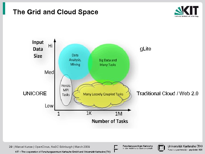 The Grid and Cloud Space g. Lite UNICORE 29 | Marcel Kunze | Open.