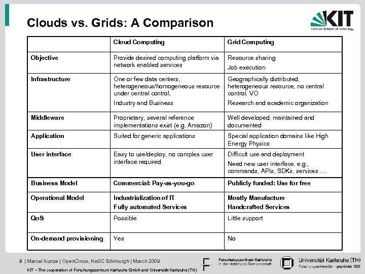 Clouds vs. Grids: A Comparison Cloud Computing Grid Computing Provide desired computing platform via