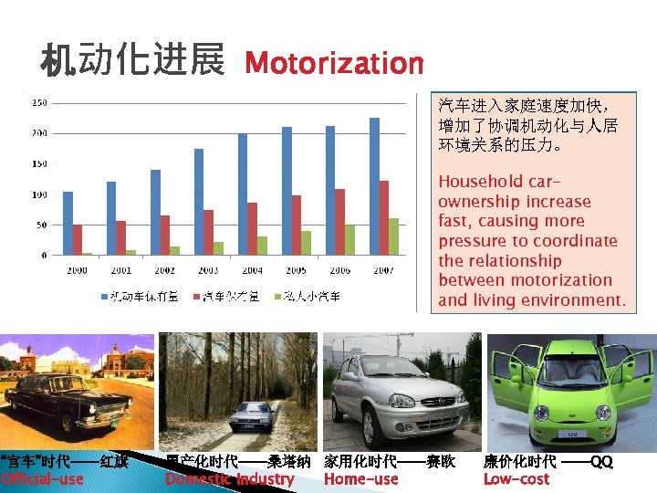 机动化进展 Motorization 汽车进入家庭速度加快， 增加了协调机动化与人居 环境关系的压力。 Household carownership increase fast, causing more pressure to coordinate