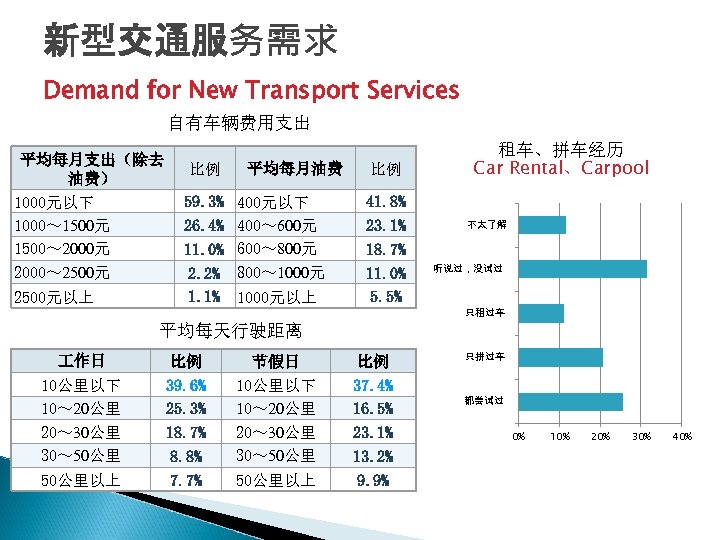 新型交通服务需求 Demand for New Transport Services 自有车辆费用支出 平均每月支出（除去 油费） 1000元以下 1000～ 1500元 1500～ 2000元