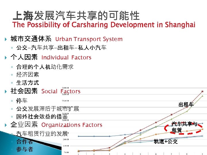 上海发展汽车共享的可能性 The Possibility of Carsharing Development in Shanghai 城市交通体系 Urban Transport System ◦ 公交-汽车共享-出租车-私人小汽车