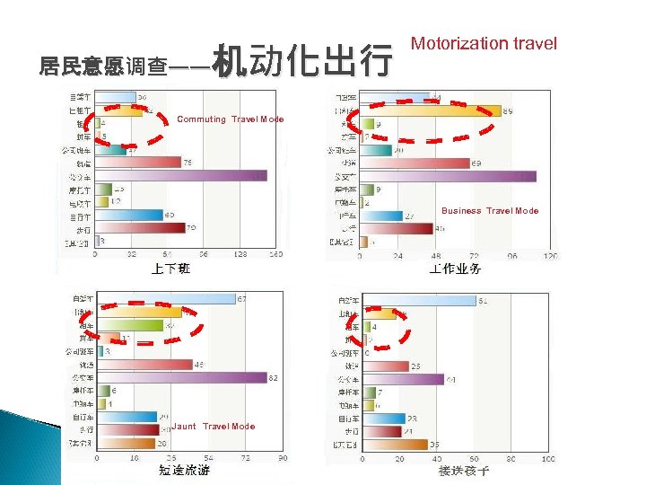 机动化出行 居民意愿调查—— Motorization travel Commuting Travel Mode Business Travel Mode Jaunt Travel Mode 